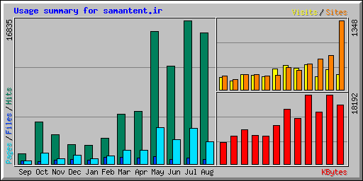 Usage summary for samantent.ir